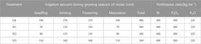 Soil moisture and salinity dynamics of drip irrigation in saline-alkali soil of Yellow River basin